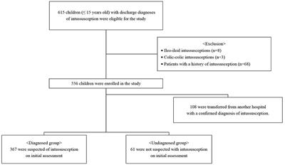 Clinical Characteristics According to Age and Duration of Symptoms to Be Considered for Rapid Diagnosis of Pediatric Intussusception